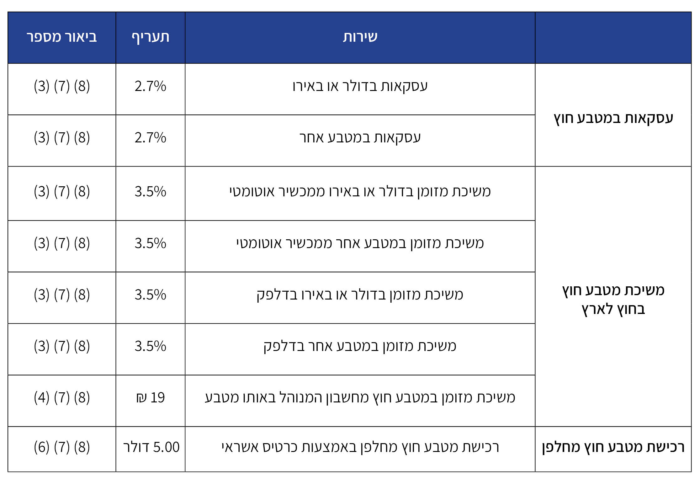 מחשבון עסקאות במט ח